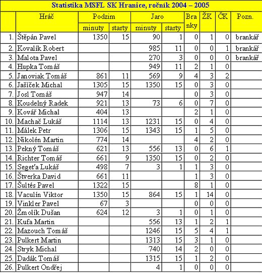 Statistika hr SK v MSFL