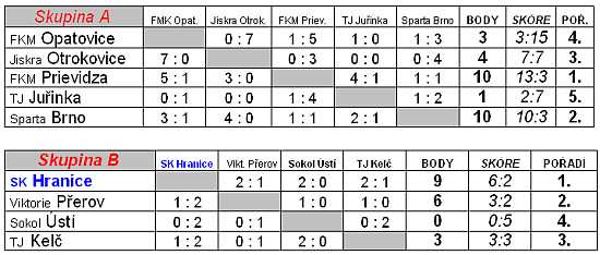 Star ppravka na ZAPE Cupu opt stbrn