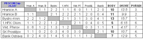 PB SCOM Cup mladch k