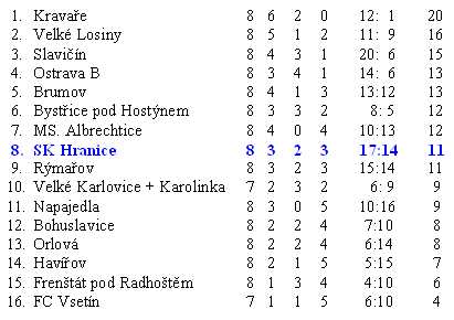 Mu v Kravach nebodovali