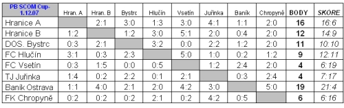 PB SCOM Cup si odvezl Baník