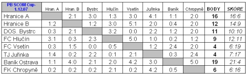 PB SCOM Cup si odvezl Bank