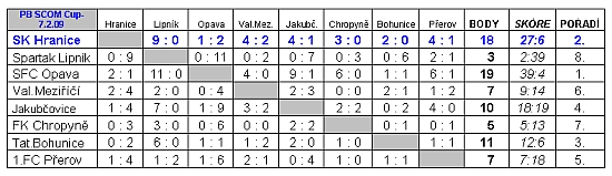PB SCOM Cup vyhrla Opava