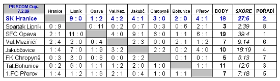 PB SCOM Cup vyhrla Opava