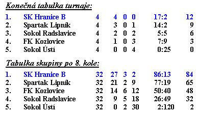 Star ppravka B vyhrla turnaj v Radslavicch